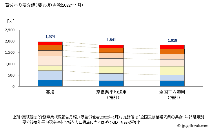 グラフ 年次 葛城市(ｶﾂﾗｷﾞｼ 奈良県)の要介護（要支援）認定者数の将来予測  （2019年～2045年） 葛城市の要介護（要支援）者数(2022年1月)