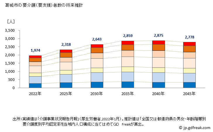 グラフ 年次 葛城市(ｶﾂﾗｷﾞｼ 奈良県)の要介護（要支援）認定者数の将来予測  （2019年～2045年） 葛城市の要介護（要支援）者数の将来推計