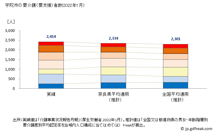 グラフ 年次 宇陀市(ｳﾀﾞｼ 奈良県)の要介護（要支援）認定者数の将来予測  （2019年～2045年） 宇陀市の要介護（要支援）者数(2022年1月)