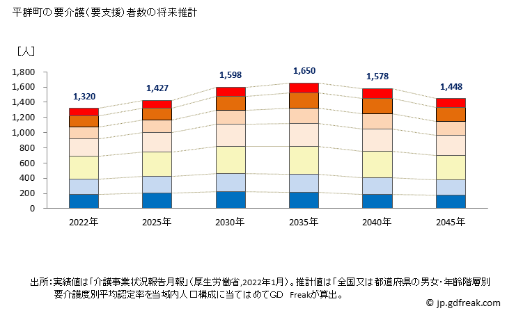 グラフ 年次 平群町(ﾍｸﾞﾘﾁｮｳ 奈良県)の要介護（要支援）認定者数の将来予測  （2019年～2045年） 平群町の要介護（要支援）者数の将来推計