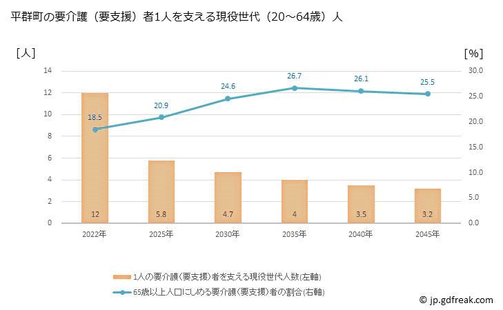 グラフ 年次 平群町(ﾍｸﾞﾘﾁｮｳ 奈良県)の要介護（要支援）認定者数の将来予測  （2019年～2045年） 平群町の要介護（要支援）者1人を支える現役世代（20～64歳）人数の将来推計