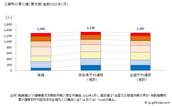 グラフ 年次 三郷町(ｻﾝｺﾞｳﾁｮｳ 奈良県)の要介護（要支援）認定者数の将来予測  （2019年～2045年） 三郷町の要介護（要支援）者数(2022年1月)