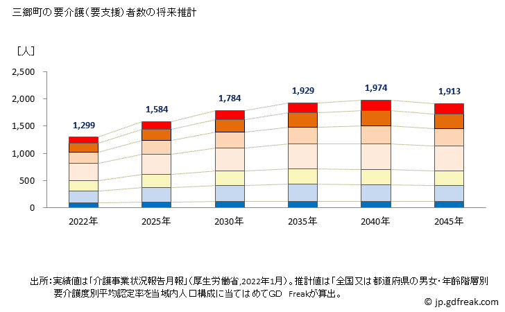 グラフ 年次 三郷町(ｻﾝｺﾞｳﾁｮｳ 奈良県)の要介護（要支援）認定者数の将来予測  （2019年～2045年） 三郷町の要介護（要支援）者数の将来推計