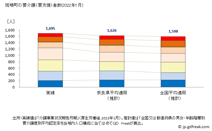 グラフ 年次 斑鳩町(ｲｶﾙｶﾞﾁｮｳ 奈良県)の要介護（要支援）認定者数の将来予測  （2019年～2045年） 斑鳩町の要介護（要支援）者数(2022年1月)