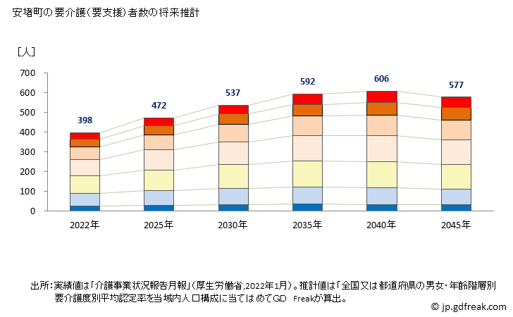 グラフ 年次 安堵町(ｱﾝﾄﾞﾁｮｳ 奈良県)の要介護（要支援）認定者数の将来予測  （2019年～2045年） 安堵町の要介護（要支援）者数の将来推計