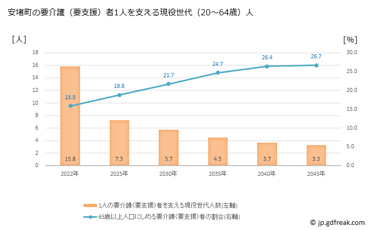 グラフ 年次 安堵町(ｱﾝﾄﾞﾁｮｳ 奈良県)の要介護（要支援）認定者数の将来予測  （2019年～2045年） 安堵町の要介護（要支援）者1人を支える現役世代（20～64歳）人数の将来推計