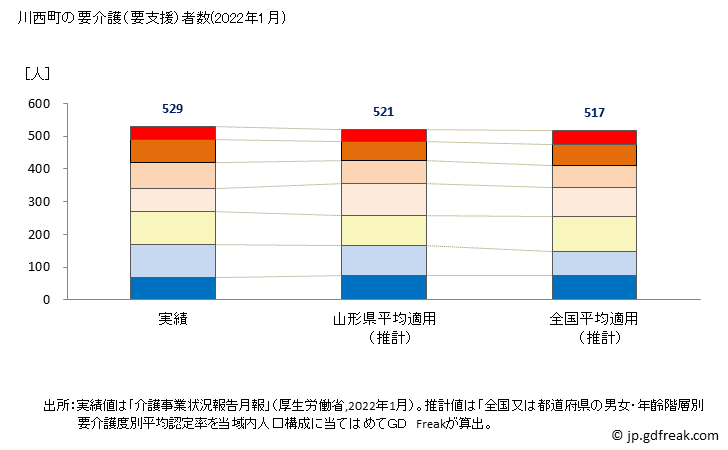グラフ 年次 川西町(ｶﾜﾆｼﾁｮｳ 奈良県)の要介護（要支援）認定者数の将来予測  （2019年～2045年） 川西町の要介護（要支援）者数(2022年1月)