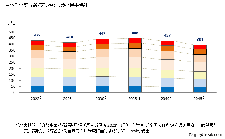 グラフ 年次 三宅町(ﾐﾔｹﾁｮｳ 奈良県)の要介護（要支援）認定者数の将来予測  （2019年～2045年） 三宅町の要介護（要支援）者数の将来推計