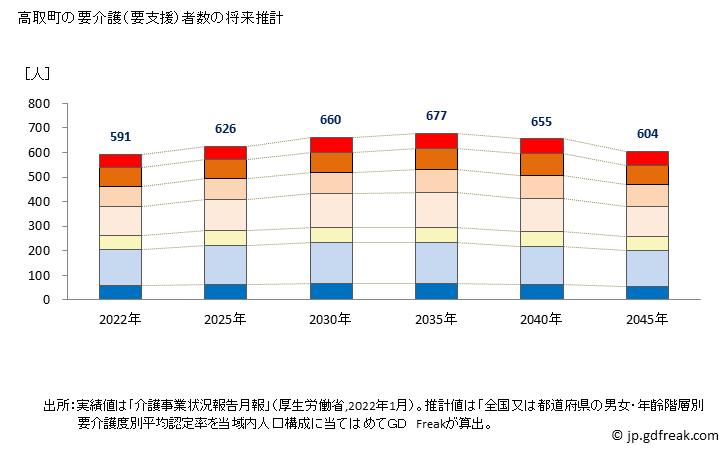 グラフ 年次 高取町(ﾀｶﾄﾘﾁｮｳ 奈良県)の要介護（要支援）認定者数の将来予測  （2019年～2045年） 高取町の要介護（要支援）者数の将来推計