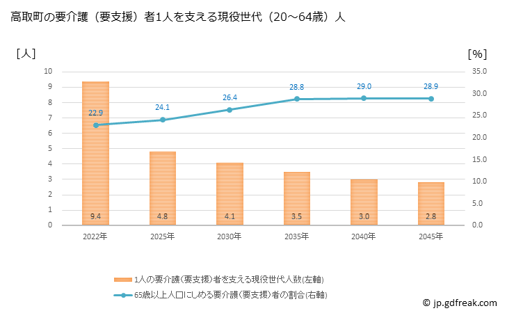 グラフ 年次 高取町(ﾀｶﾄﾘﾁｮｳ 奈良県)の要介護（要支援）認定者数の将来予測  （2019年～2045年） 高取町の要介護（要支援）者1人を支える現役世代（20～64歳）人数の将来推計