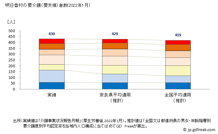 グラフ 年次 明日香村(ｱｽｶﾑﾗ 奈良県)の要介護（要支援）認定者数の将来予測  （2019年～2045年） 明日香村の要介護（要支援）者数(2022年1月)