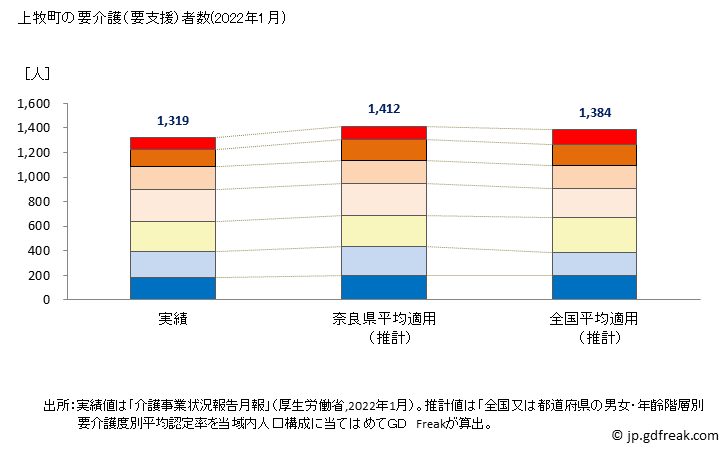グラフ 年次 上牧町(ｶﾝﾏｷﾁｮｳ 奈良県)の要介護（要支援）認定者数の将来予測  （2019年～2045年） 上牧町の要介護（要支援）者数(2022年1月)