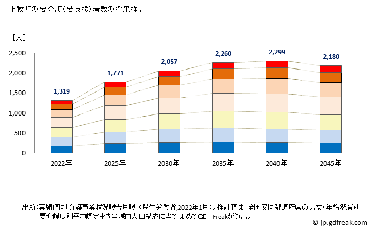 グラフ 年次 上牧町(ｶﾝﾏｷﾁｮｳ 奈良県)の要介護（要支援）認定者数の将来予測  （2019年～2045年） 上牧町の要介護（要支援）者数の将来推計
