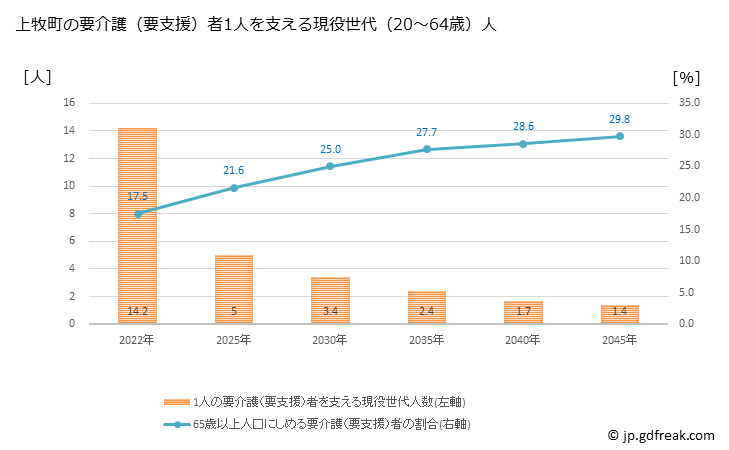 グラフ 年次 上牧町(ｶﾝﾏｷﾁｮｳ 奈良県)の要介護（要支援）認定者数の将来予測  （2019年～2045年） 上牧町の要介護（要支援）者1人を支える現役世代（20～64歳）人数の将来推計