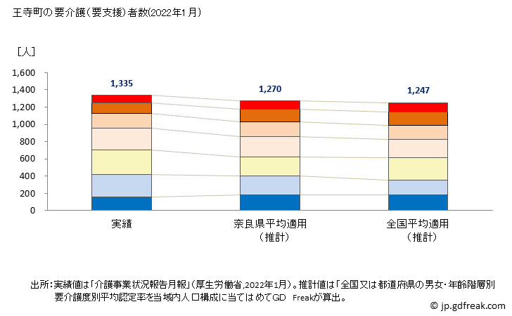グラフ 年次 王寺町(ｵｳｼﾞﾁｮｳ 奈良県)の要介護（要支援）認定者数の将来予測  （2019年～2045年） 王寺町の要介護（要支援）者数(2022年1月)