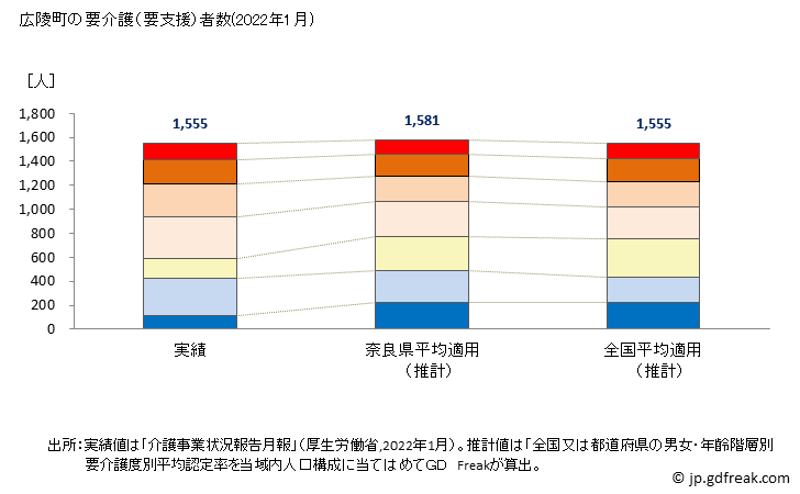 グラフ 年次 広陵町(ｺｳﾘﾖｳﾁｮｳ 奈良県)の要介護（要支援）認定者数の将来予測  （2019年～2045年） 広陵町の要介護（要支援）者数(2022年1月)