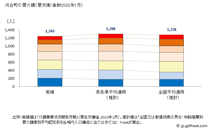 グラフ 年次 河合町(ｶﾜｲﾁｮｳ 奈良県)の要介護（要支援）認定者数の将来予測  （2019年～2045年） 河合町の要介護（要支援）者数(2022年1月)