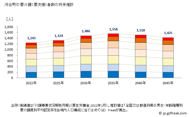 グラフ 年次 河合町(ｶﾜｲﾁｮｳ 奈良県)の要介護（要支援）認定者数の将来予測  （2019年～2045年） 河合町の要介護（要支援）者数の将来推計
