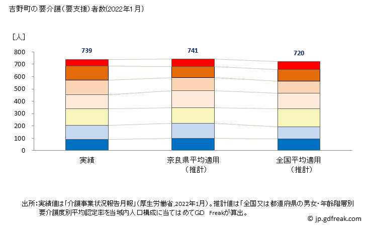 グラフ 年次 吉野町(ﾖｼﾉﾁｮｳ 奈良県)の要介護（要支援）認定者数の将来予測  （2019年～2045年） 吉野町の要介護（要支援）者数(2022年1月)