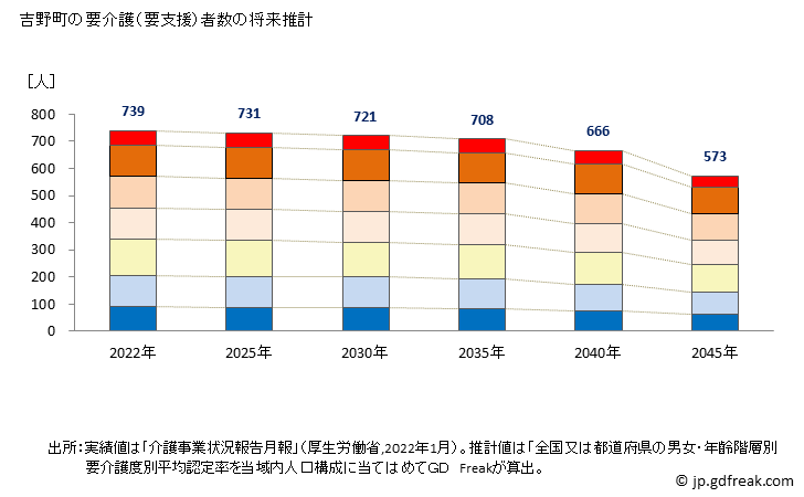 グラフ 年次 吉野町(ﾖｼﾉﾁｮｳ 奈良県)の要介護（要支援）認定者数の将来予測  （2019年～2045年） 吉野町の要介護（要支援）者数の将来推計