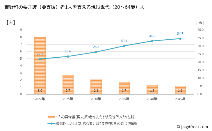 グラフ 年次 吉野町(ﾖｼﾉﾁｮｳ 奈良県)の要介護（要支援）認定者数の将来予測  （2019年～2045年） 吉野町の要介護（要支援）者1人を支える現役世代（20～64歳）人数の将来推計