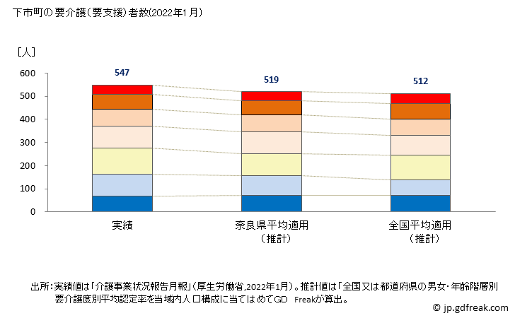 グラフ 年次 下市町(ｼﾓｲﾁﾁｮｳ 奈良県)の要介護（要支援）認定者数の将来予測  （2019年～2045年） 下市町の要介護（要支援）者数(2022年1月)