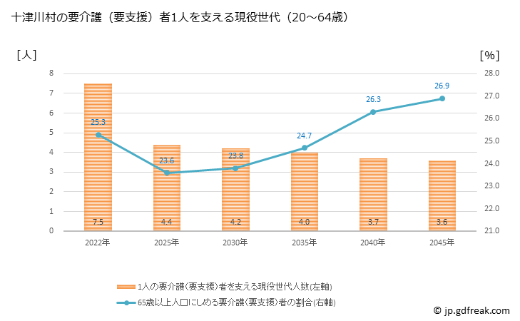 グラフ 年次 十津川村(ﾄﾂｶﾜﾑﾗ 奈良県)の要介護（要支援）認定者数の将来予測  （2019年～2045年） 十津川村の要介護（要支援）者1人を支える現役世代（20～64歳）人数の将来推計