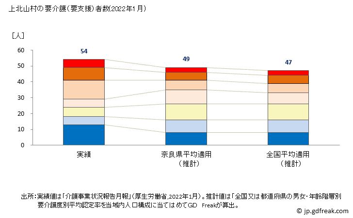 グラフ 年次 上北山村(ｶﾐｷﾀﾔﾏﾑﾗ 奈良県)の要介護（要支援）認定者数の将来予測  （2019年～2045年） 上北山村の要介護（要支援）者数(2022年1月)