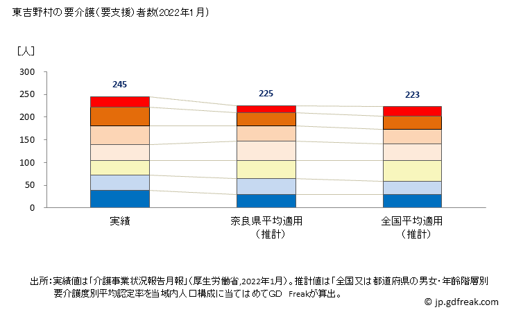 グラフ 年次 東吉野村(ﾋｶﾞｼﾖｼﾉﾑﾗ 奈良県)の要介護（要支援）認定者数の将来予測  （2019年～2045年） 東吉野村の要介護（要支援）者数(2022年1月)