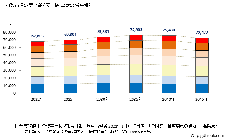 グラフ 年次 和歌山県の要介護（要支援）認定者数の将来予測  （2019年～2045年） 和歌山県の要介護（要支援）者数の将来推計