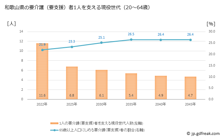 グラフ 年次 和歌山県の要介護（要支援）認定者数の将来予測  （2019年～2045年） 和歌山県の要介護（要支援）者1人を支える現役世代（20～64歳）人数の将来推計