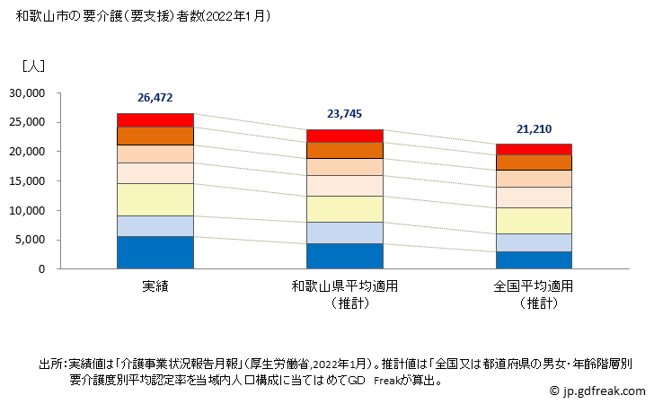 グラフ 年次 和歌山市(ﾜｶﾔﾏｼ 和歌山県)の要介護（要支援）認定者数の将来予測  （2019年～2045年） 和歌山市の要介護（要支援）者数(2022年1月)