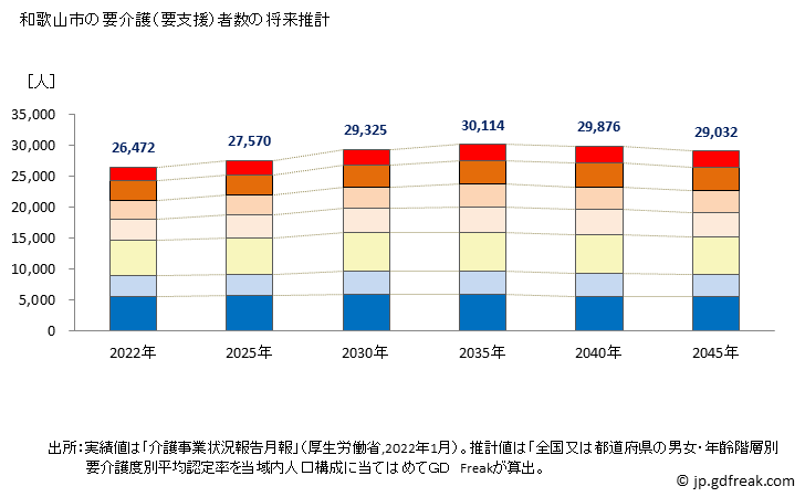 グラフ 年次 和歌山市(ﾜｶﾔﾏｼ 和歌山県)の要介護（要支援）認定者数の将来予測  （2019年～2045年） 和歌山市の要介護（要支援）者数の将来推計