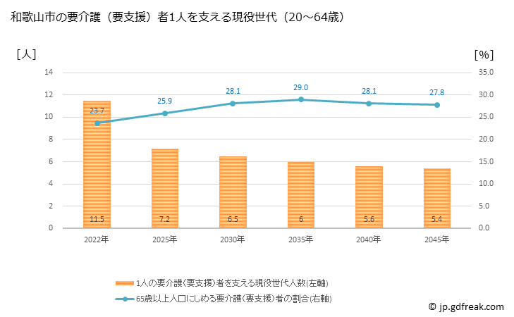 グラフ 年次 和歌山市(ﾜｶﾔﾏｼ 和歌山県)の要介護（要支援）認定者数の将来予測  （2019年～2045年） 和歌山市の要介護（要支援）者1人を支える現役世代（20～64歳）人数の将来推計