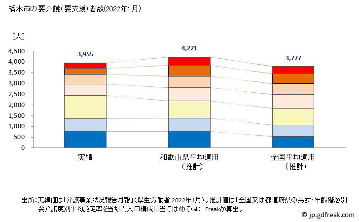 グラフ 年次 橋本市(ﾊｼﾓﾄｼ 和歌山県)の要介護（要支援）認定者数の将来予測  （2019年～2045年） 橋本市の要介護（要支援）者数(2022年1月)