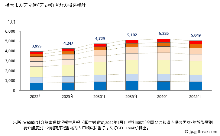 グラフ 年次 橋本市(ﾊｼﾓﾄｼ 和歌山県)の要介護（要支援）認定者数の将来予測  （2019年～2045年） 橋本市の要介護（要支援）者数の将来推計