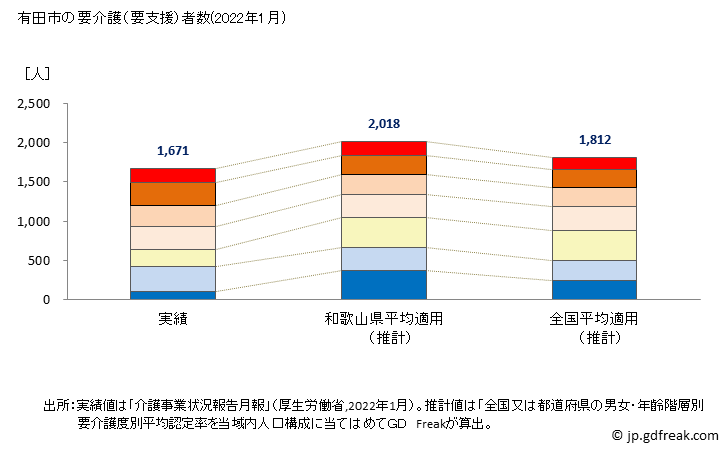 グラフ 年次 有田市(ｱﾘﾀﾞｼ 和歌山県)の要介護（要支援）認定者数の将来予測  （2019年～2045年） 有田市の要介護（要支援）者数(2022年1月)