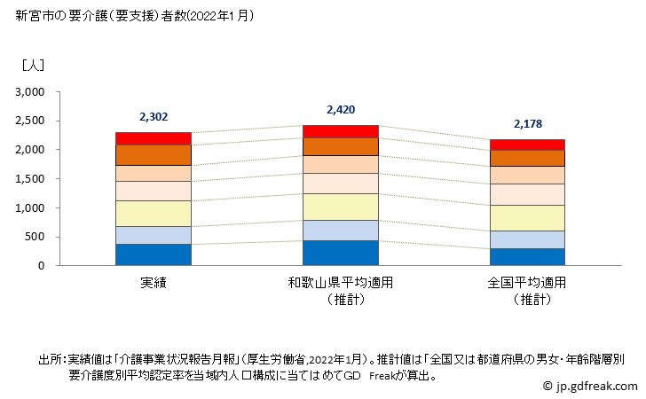 グラフ 年次 新宮市(ｼﾝｸﾞｳｼ 和歌山県)の要介護（要支援）認定者数の将来予測  （2019年～2045年） 新宮市の要介護（要支援）者数(2022年1月)