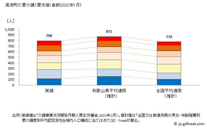 グラフ 年次 湯浅町(ﾕｱｻﾁｮｳ 和歌山県)の要介護（要支援）認定者数の将来予測  （2019年～2045年） 湯浅町の要介護（要支援）者数(2022年1月)