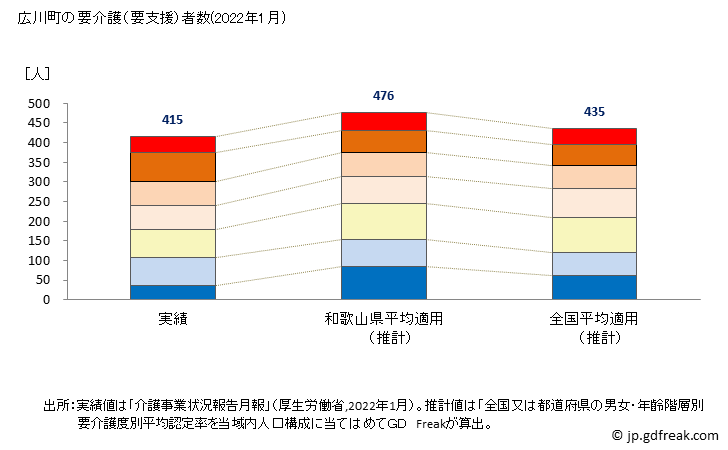 グラフ 年次 広川町(ﾋﾛｶﾞﾜﾁｮｳ 和歌山県)の要介護（要支援）認定者数の将来予測  （2019年～2045年） 広川町の要介護（要支援）者数(2022年1月)