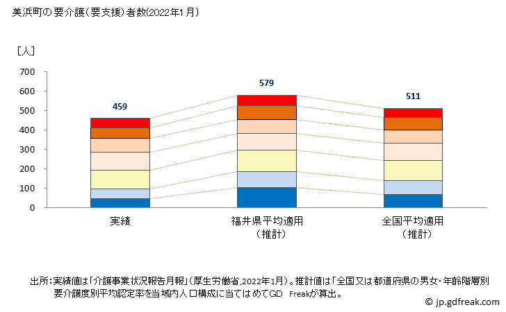 グラフ 年次 美浜町(ﾐﾊﾏﾁｮｳ 和歌山県)の要介護（要支援）認定者数の将来予測  （2019年～2045年） 美浜町の要介護（要支援）者数(2022年1月)