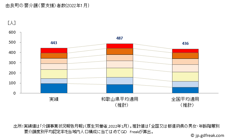 グラフ 年次 由良町(ﾕﾗﾁｮｳ 和歌山県)の要介護（要支援）認定者数の将来予測  （2019年～2045年） 由良町の要介護（要支援）者数(2022年1月)