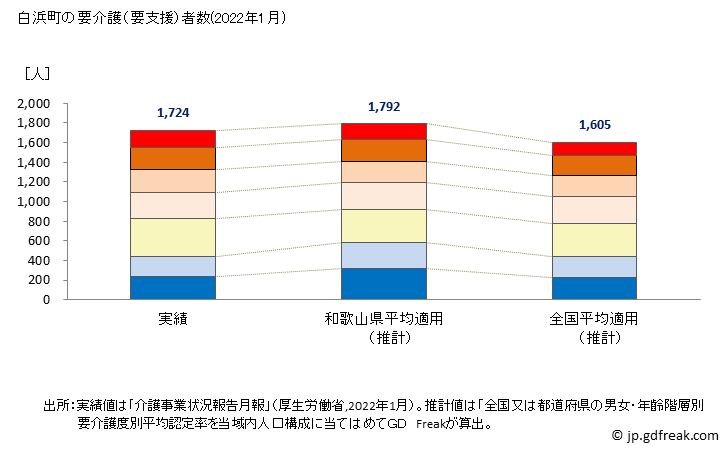 グラフ 年次 白浜町(ｼﾗﾊﾏﾁｮｳ 和歌山県)の要介護（要支援）認定者数の将来予測  （2019年～2045年） 白浜町の要介護（要支援）者数(2022年1月)