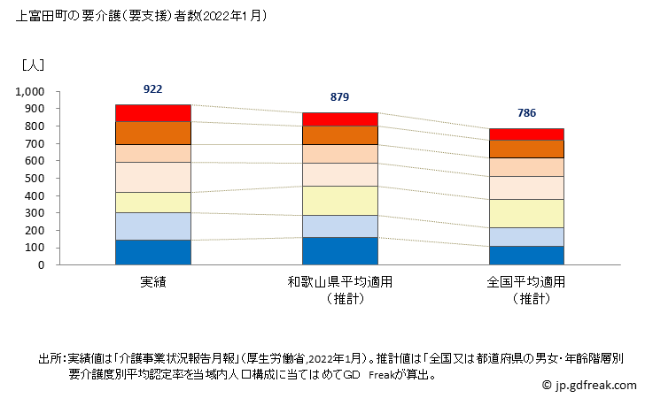 グラフ 年次 上富田町(ｶﾐﾄﾝﾀﾞﾁｮｳ 和歌山県)の要介護（要支援）認定者数の将来予測  （2019年～2045年） 上富田町の要介護（要支援）者数(2022年1月)
