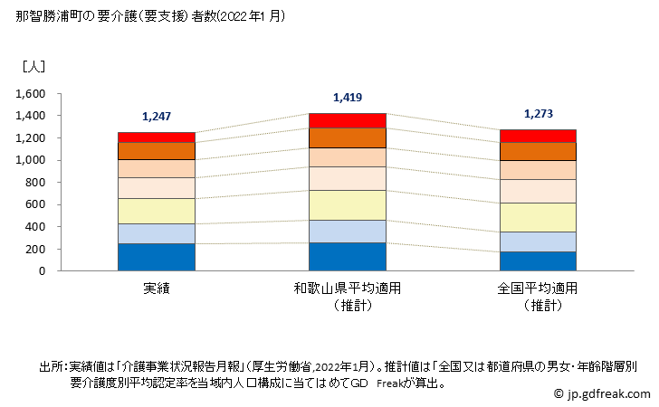 グラフ 年次 那智勝浦町(ﾅﾁｶﾂｳﾗﾁｮｳ 和歌山県)の要介護（要支援）認定者数の将来予測  （2019年～2045年） 那智勝浦町の要介護（要支援）者数(2022年1月)