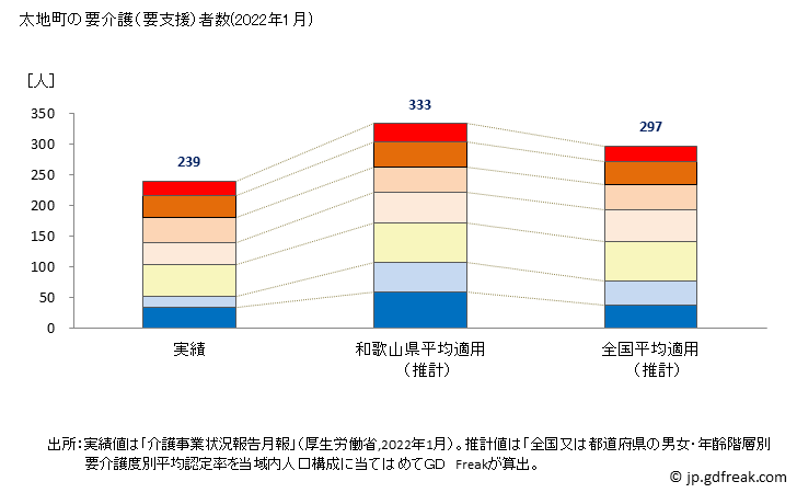 グラフ 年次 太地町(ﾀｲｼﾞﾁｮｳ 和歌山県)の要介護（要支援）認定者数の将来予測  （2019年～2045年） 太地町の要介護（要支援）者数(2022年1月)