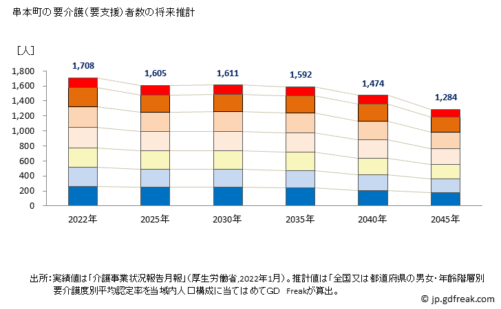 グラフ 年次 串本町(ｸｼﾓﾄﾁｮｳ 和歌山県)の要介護（要支援）認定者数の将来予測  （2019年～2045年） 串本町の要介護（要支援）者数の将来推計