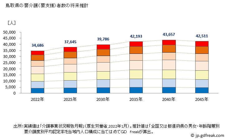 グラフ 年次 鳥取県の要介護（要支援）認定者数の将来予測  （2019年～2045年） 鳥取県の要介護（要支援）者数の将来推計