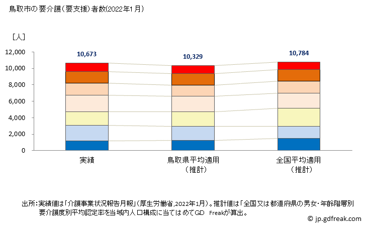 グラフ 年次 鳥取市(ﾄｯﾄﾘｼ 鳥取県)の要介護（要支援）認定者数の将来予測  （2019年～2045年） 鳥取市の要介護（要支援）者数(2022年1月)