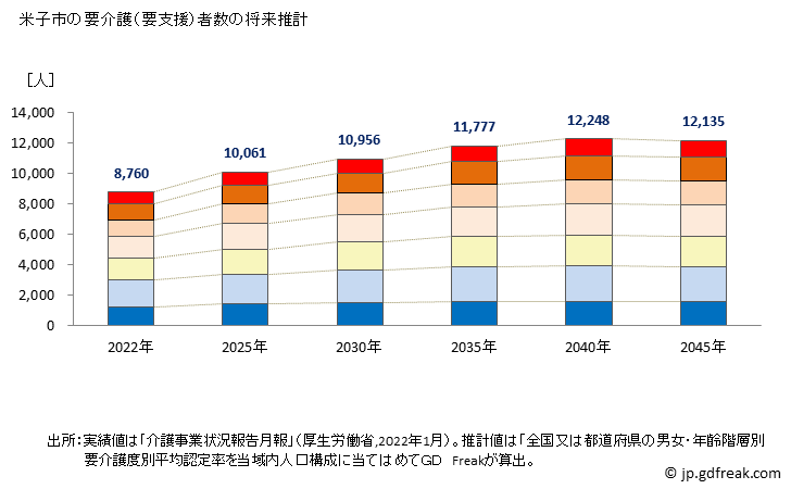 グラフ 年次 米子市(ﾖﾅｺﾞｼ 鳥取県)の要介護（要支援）認定者数の将来予測  （2019年～2045年） 米子市の要介護（要支援）者数の将来推計